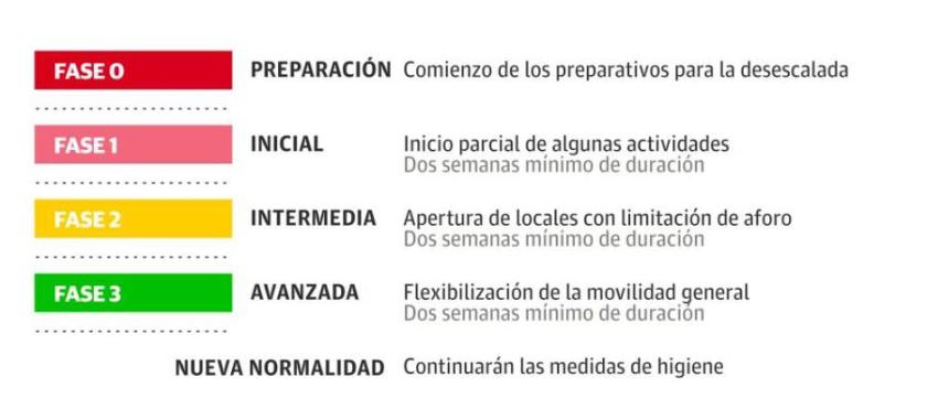 Guía de las fases de la desescalada